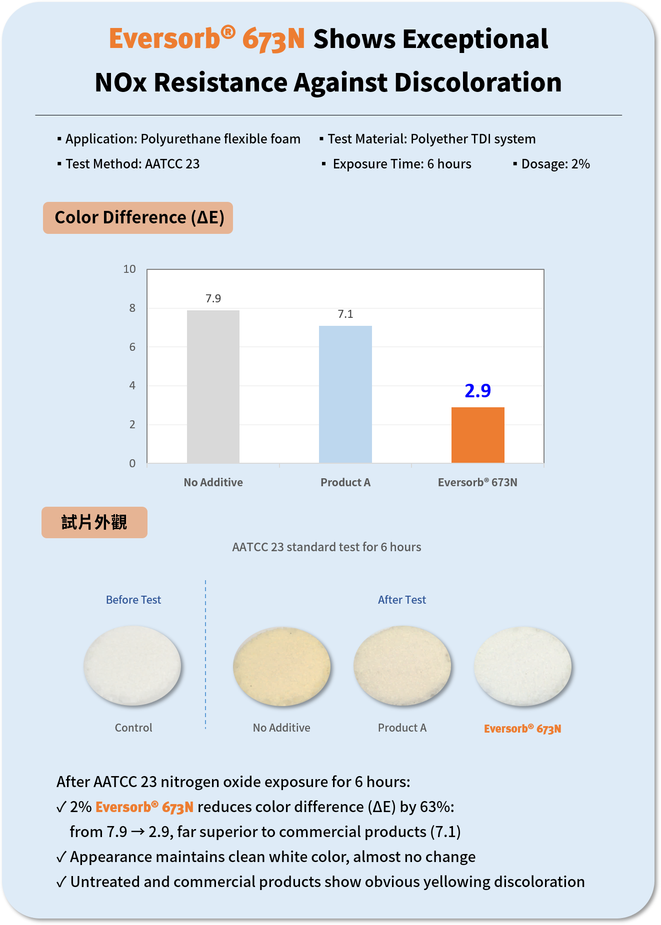 Eversorb® 673N Shows Exceptional Resistance to Gas (NOx) Discoloration